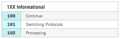 کد وضعیت 101 پروتکل انتقال (Switching protocols)