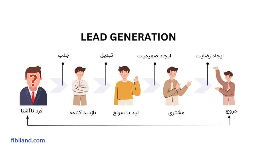 صفحه فرود یا landing page - لید جنریشن  یا lead generation
