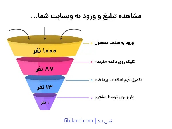 قیف فروش در وبسایت 