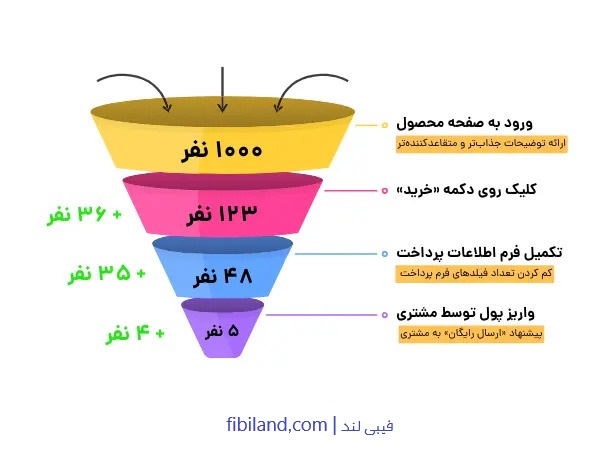 قیف فروش در وبسایت 