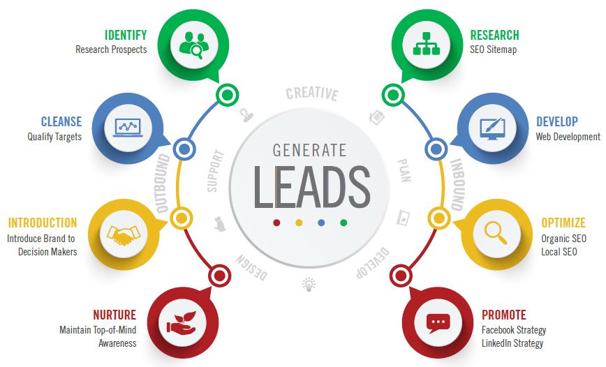 Lead Generation